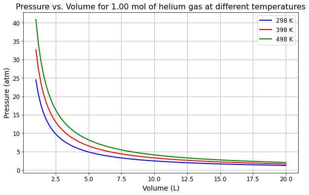 line graph