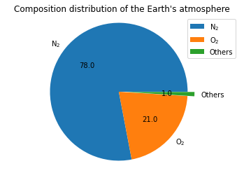 pie chart