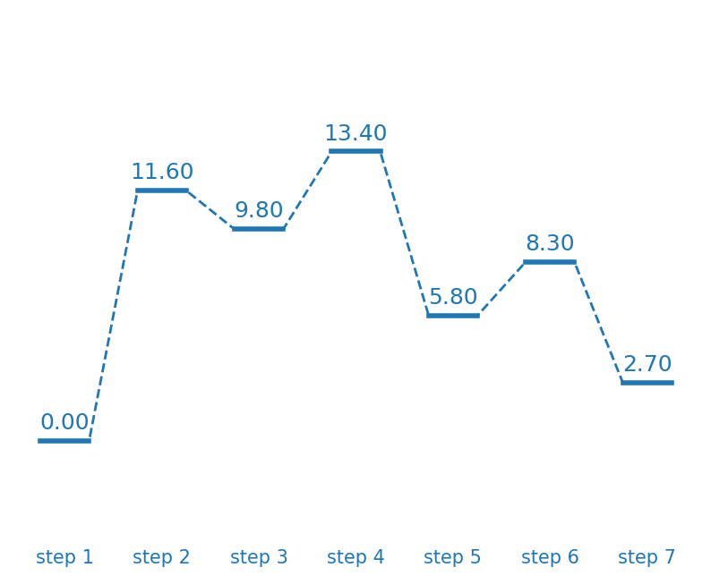 stage graph